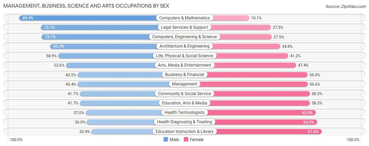 Management, Business, Science and Arts Occupations by Sex in Jackson