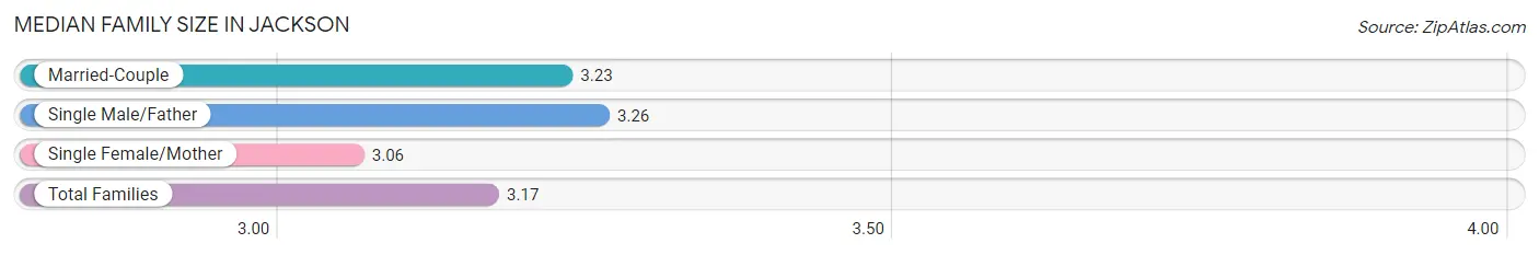 Median Family Size in Jackson