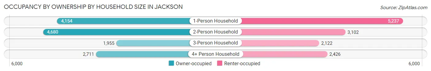 Occupancy by Ownership by Household Size in Jackson