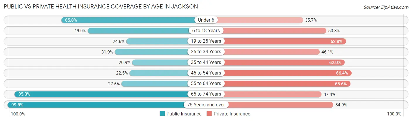 Public vs Private Health Insurance Coverage by Age in Jackson