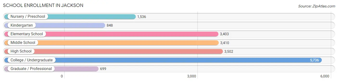 School Enrollment in Jackson