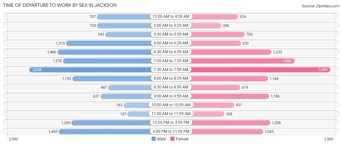 Time of Departure to Work by Sex in Jackson