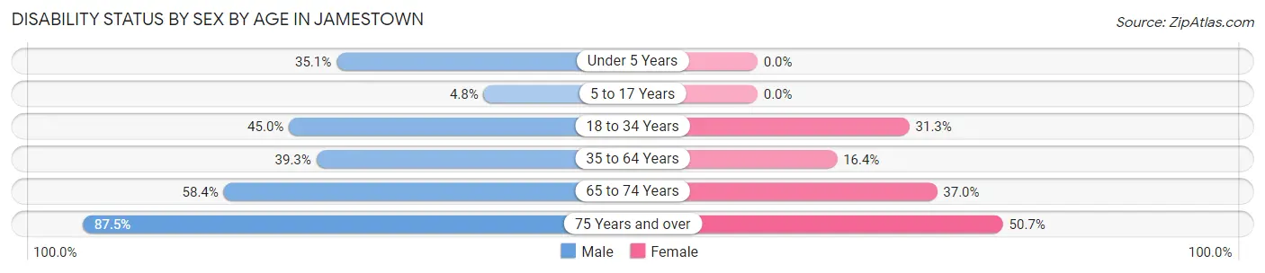 Disability Status by Sex by Age in Jamestown