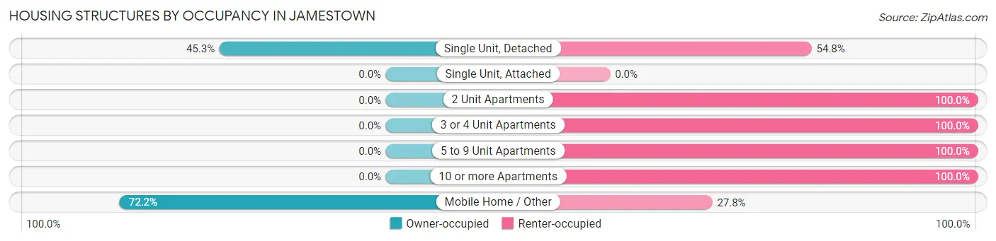 Housing Structures by Occupancy in Jamestown