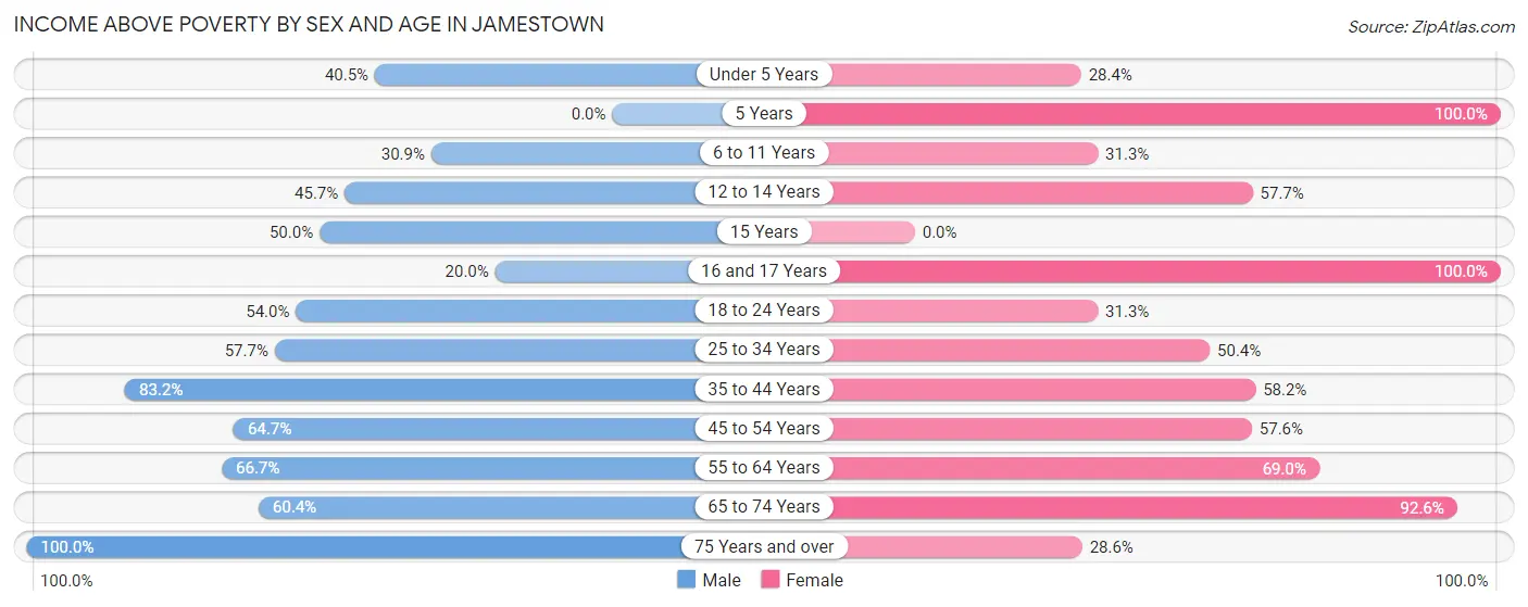 Income Above Poverty by Sex and Age in Jamestown
