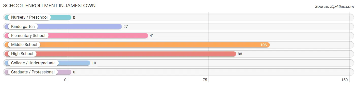 School Enrollment in Jamestown