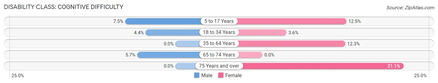 Disability in Jasper: <span>Cognitive Difficulty</span>