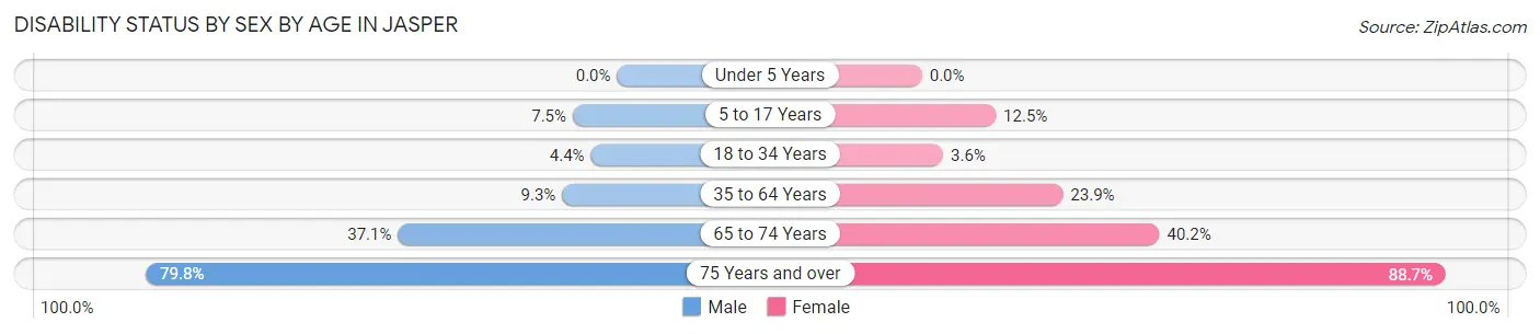 Disability Status by Sex by Age in Jasper