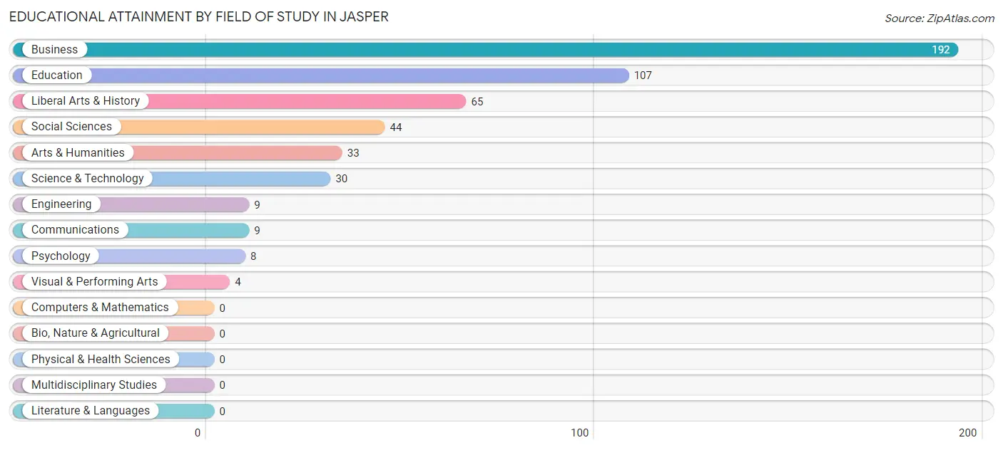 Educational Attainment by Field of Study in Jasper