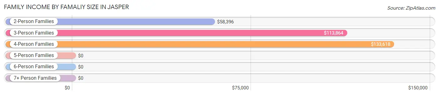 Family Income by Famaliy Size in Jasper