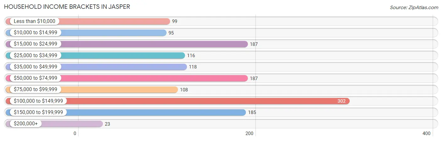 Household Income Brackets in Jasper