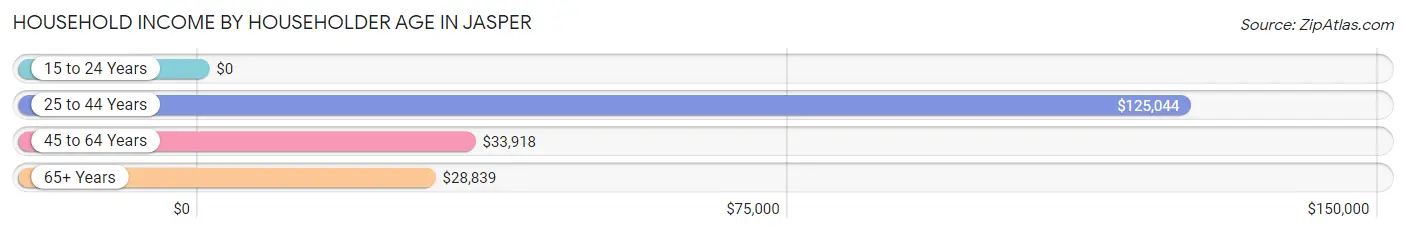 Household Income by Householder Age in Jasper