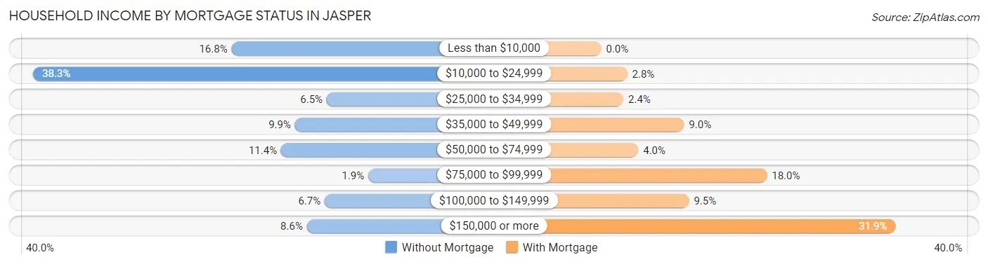 Household Income by Mortgage Status in Jasper