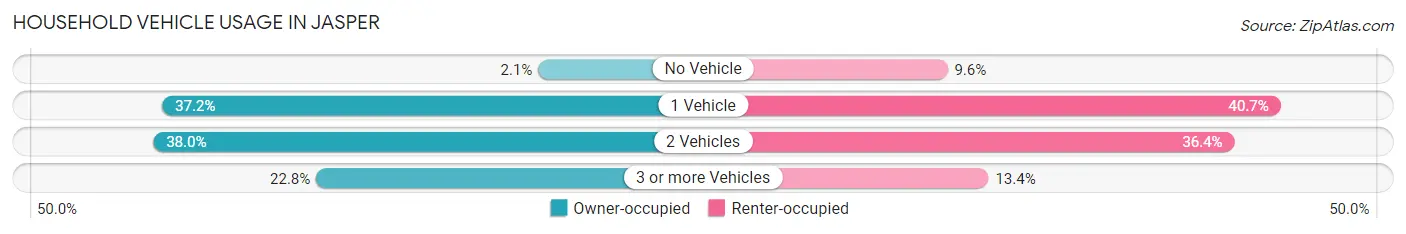 Household Vehicle Usage in Jasper