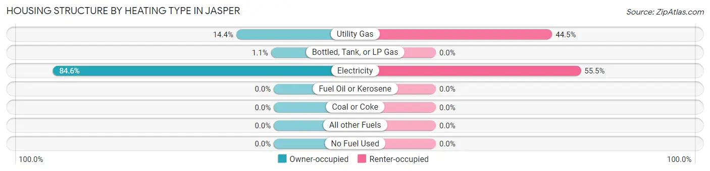 Housing Structure by Heating Type in Jasper