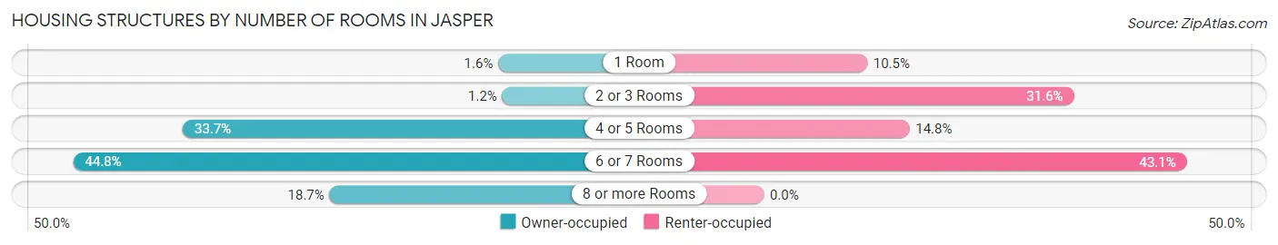 Housing Structures by Number of Rooms in Jasper