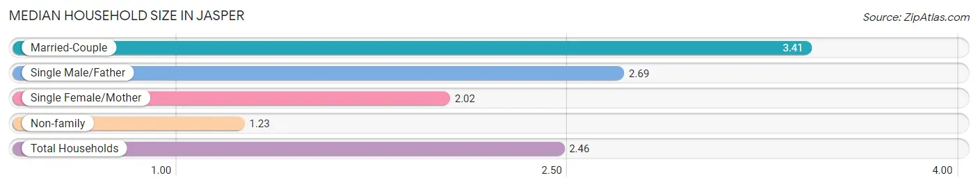 Median Household Size in Jasper