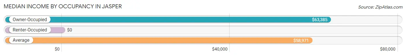 Median Income by Occupancy in Jasper