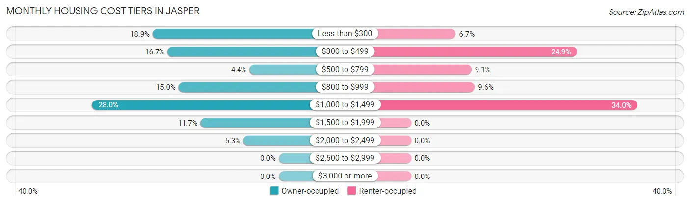 Monthly Housing Cost Tiers in Jasper