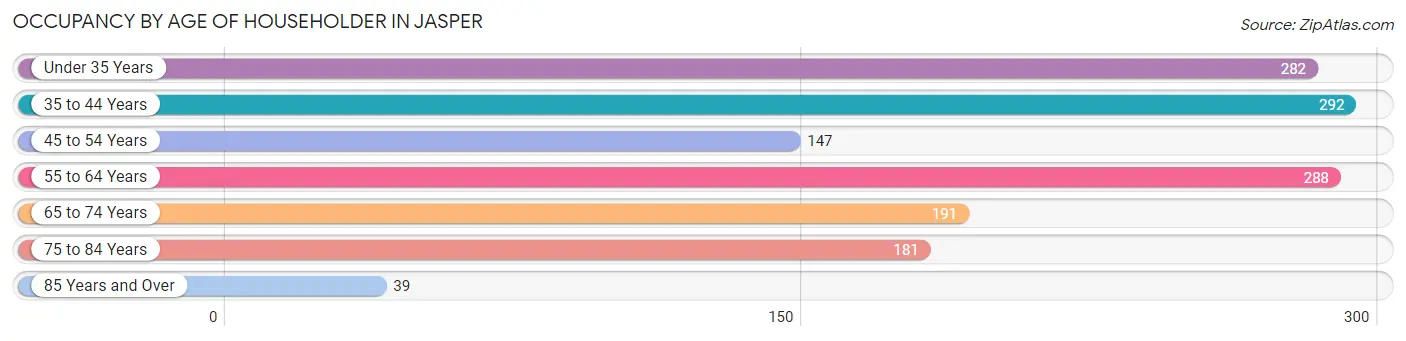 Occupancy by Age of Householder in Jasper