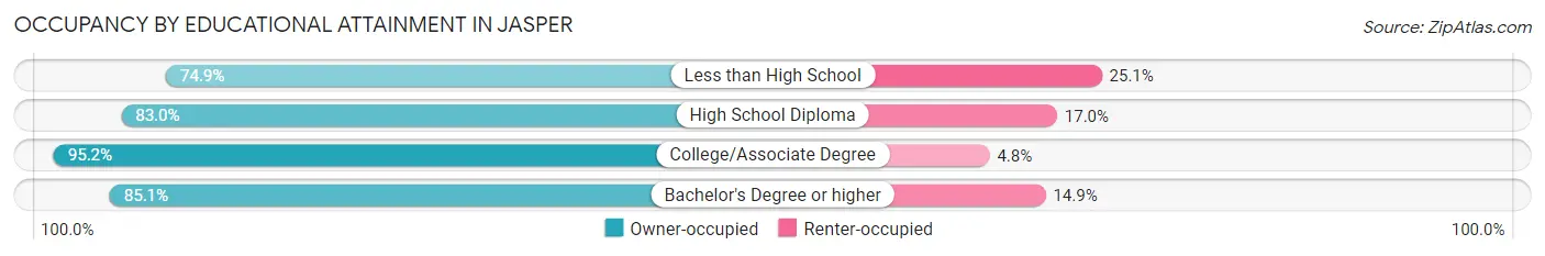 Occupancy by Educational Attainment in Jasper