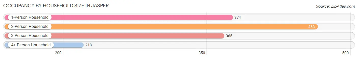 Occupancy by Household Size in Jasper