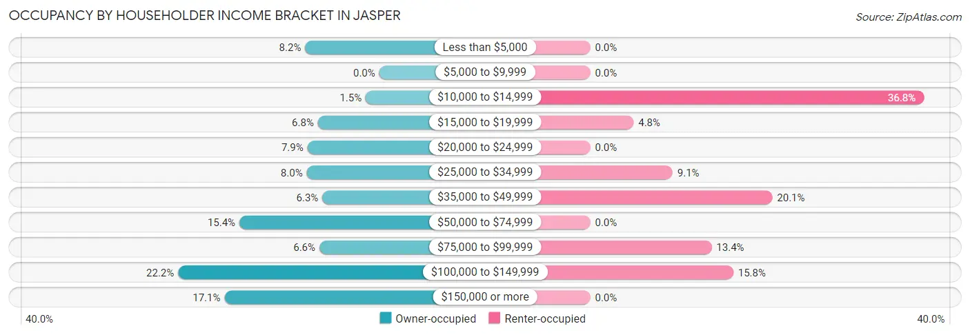 Occupancy by Householder Income Bracket in Jasper