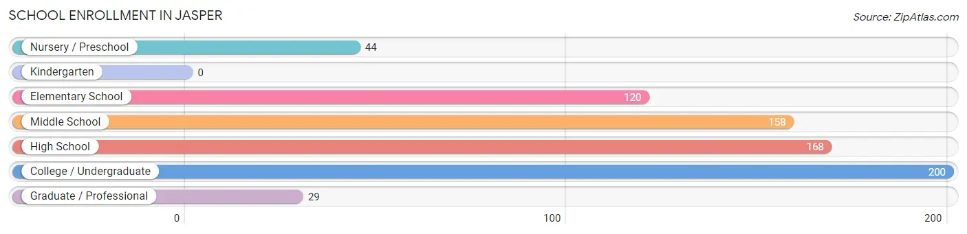 School Enrollment in Jasper