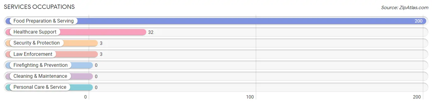 Services Occupations in Jasper