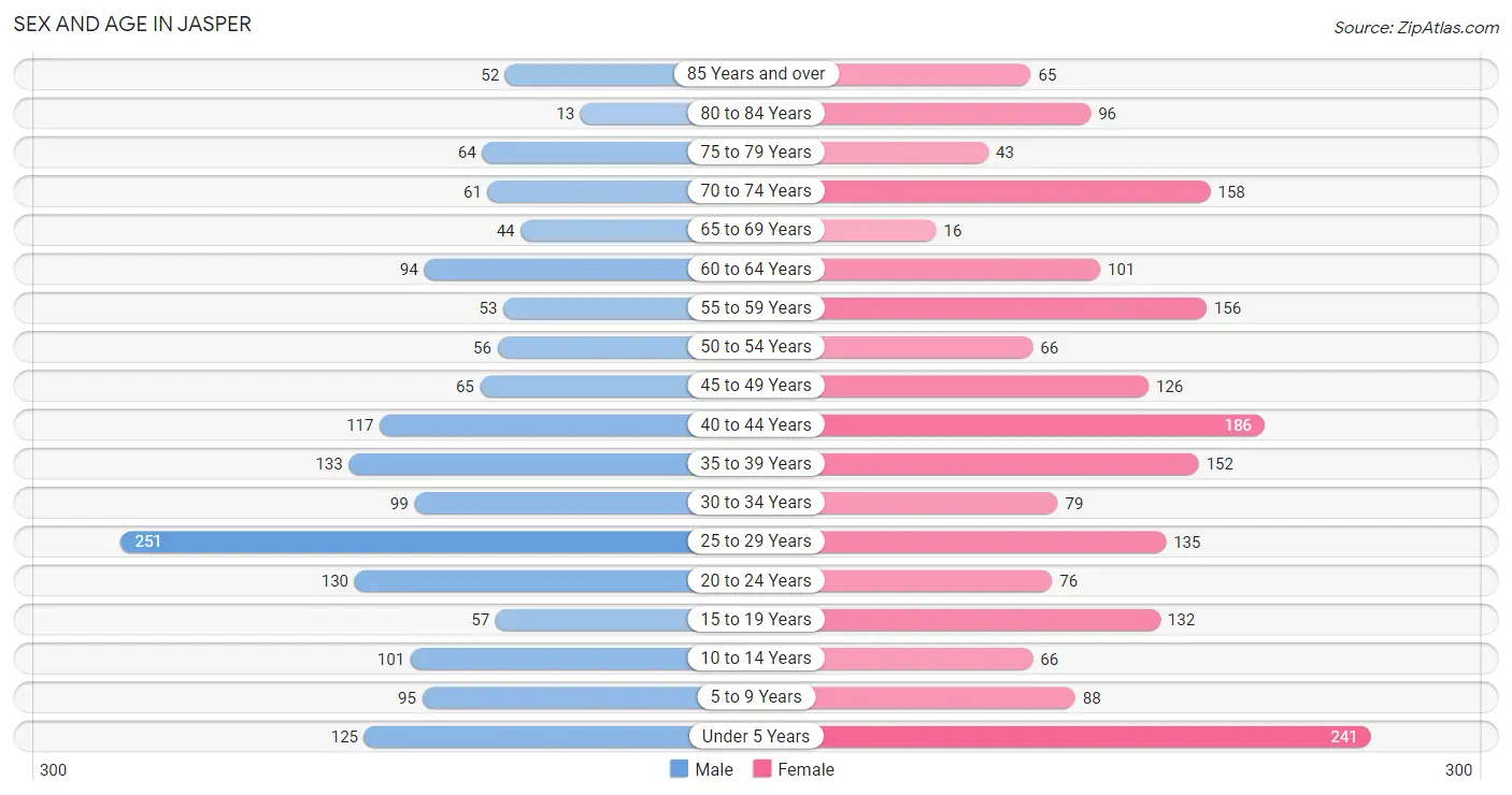 Sex and Age in Jasper