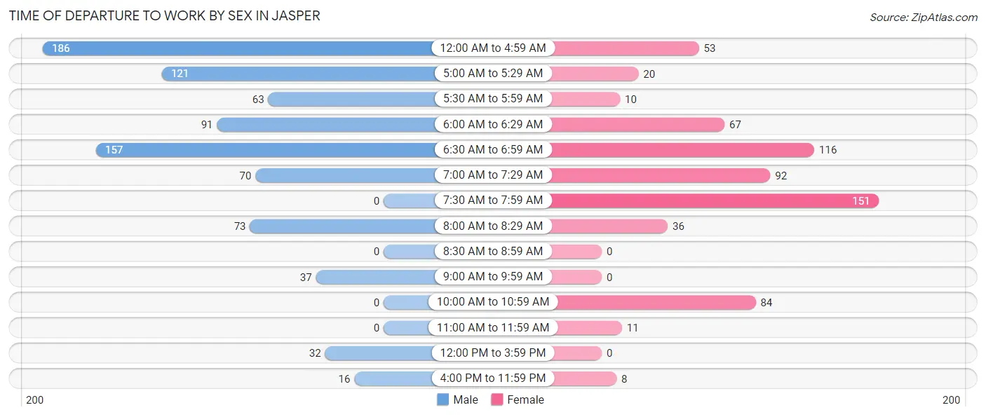 Time of Departure to Work by Sex in Jasper