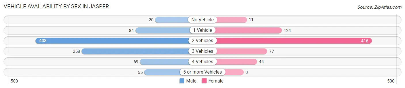 Vehicle Availability by Sex in Jasper