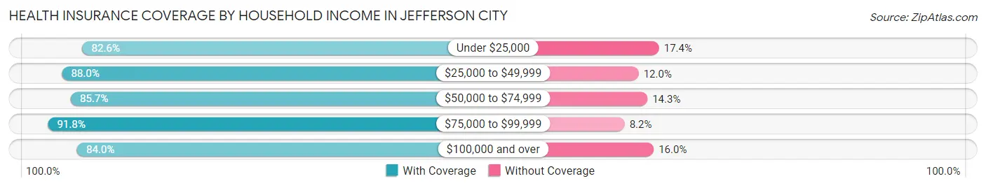 Health Insurance Coverage by Household Income in Jefferson City