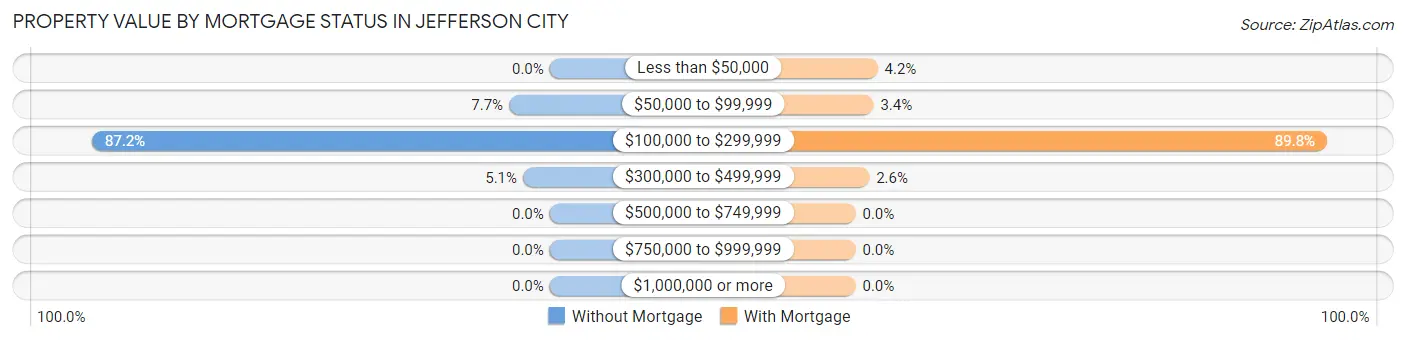 Property Value by Mortgage Status in Jefferson City