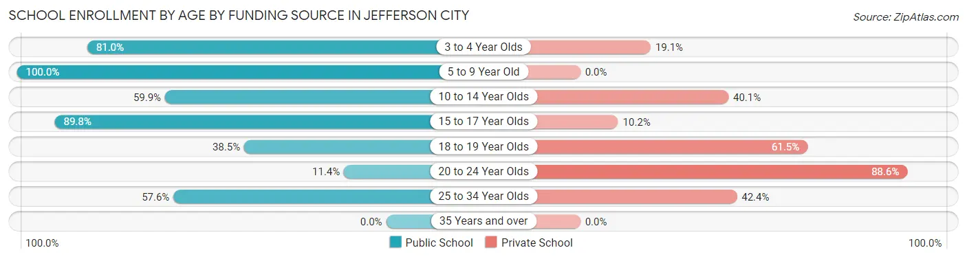 School Enrollment by Age by Funding Source in Jefferson City