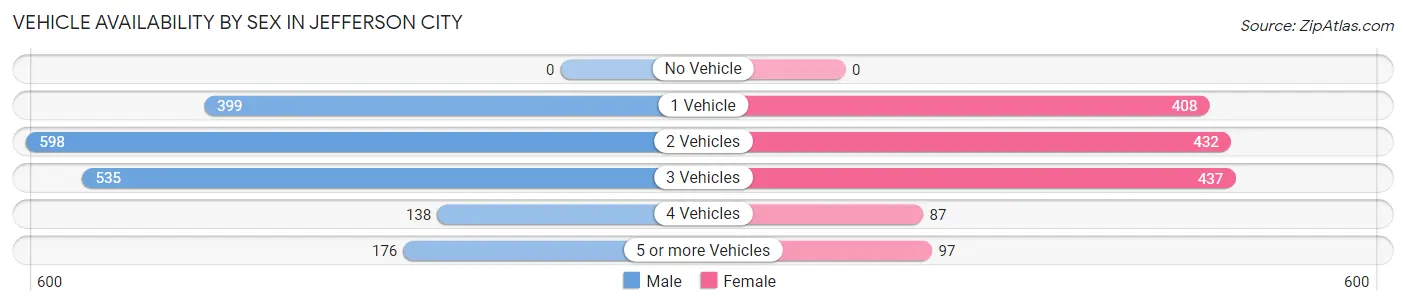 Vehicle Availability by Sex in Jefferson City