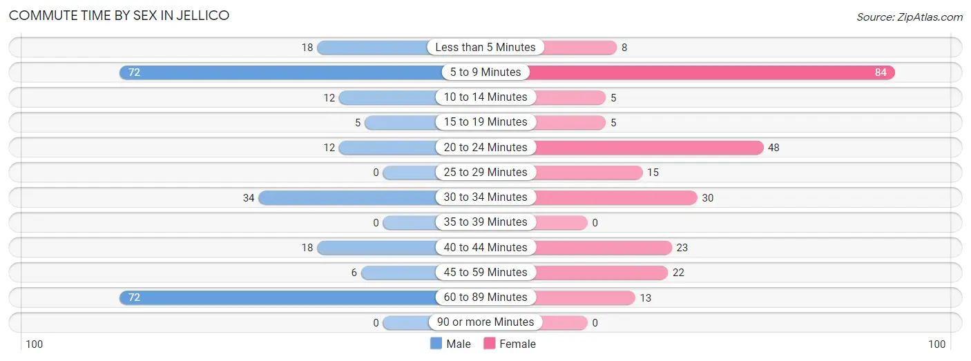 Commute Time by Sex in Jellico