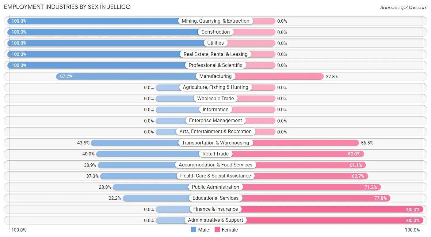 Employment Industries by Sex in Jellico