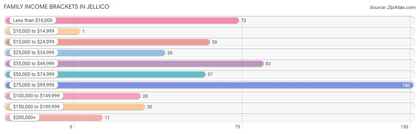 Family Income Brackets in Jellico