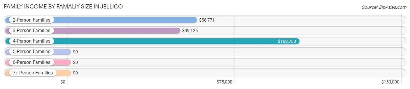 Family Income by Famaliy Size in Jellico