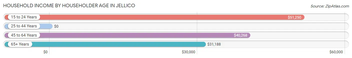 Household Income by Householder Age in Jellico