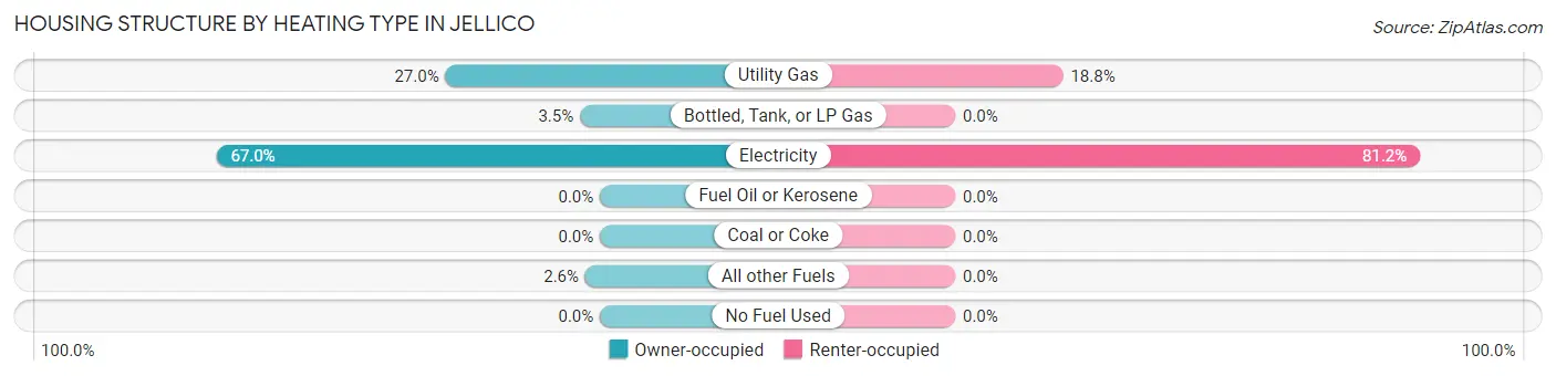 Housing Structure by Heating Type in Jellico