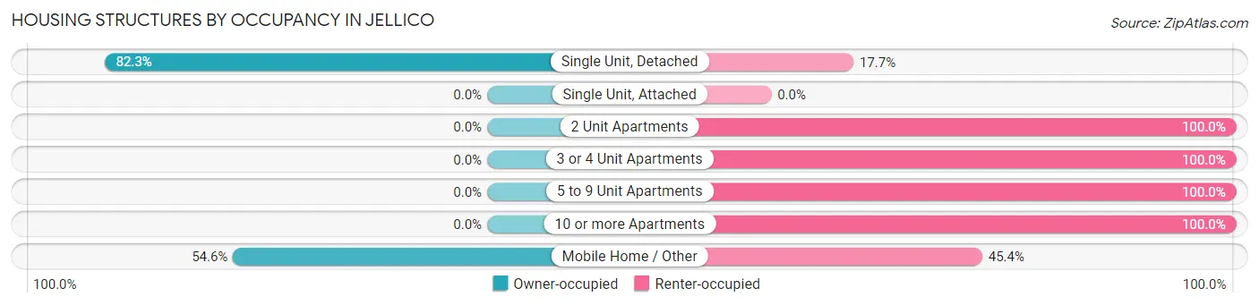 Housing Structures by Occupancy in Jellico