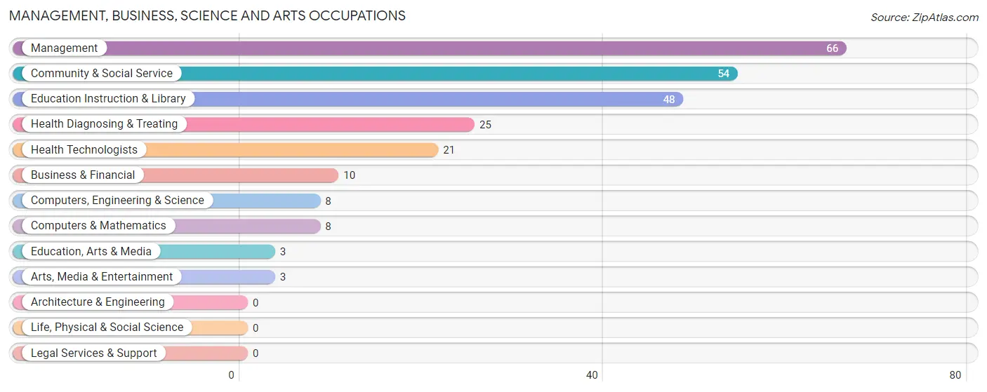 Management, Business, Science and Arts Occupations in Jellico