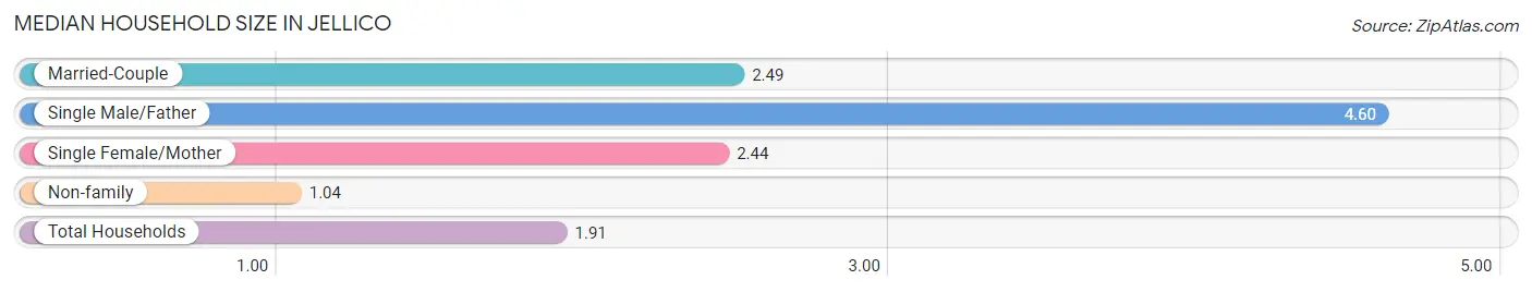 Median Household Size in Jellico