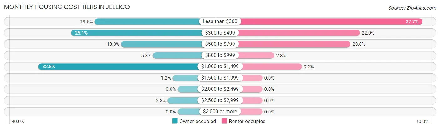 Monthly Housing Cost Tiers in Jellico