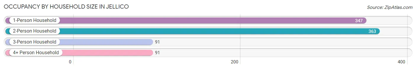 Occupancy by Household Size in Jellico