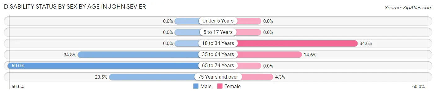 Disability Status by Sex by Age in John Sevier