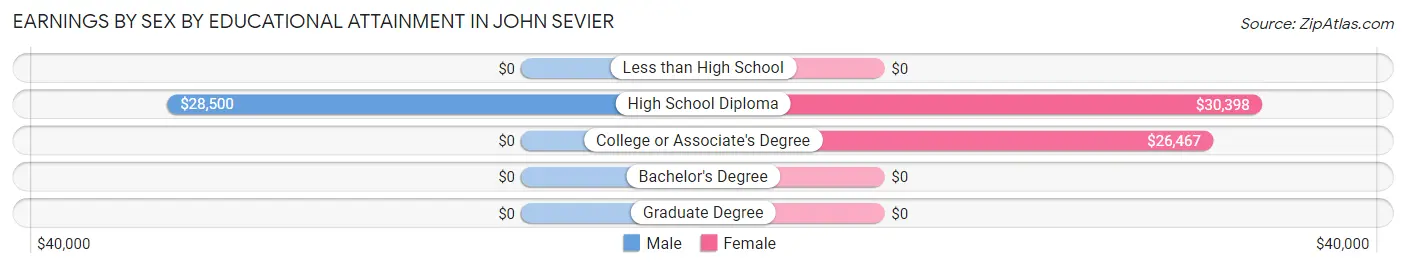 Earnings by Sex by Educational Attainment in John Sevier