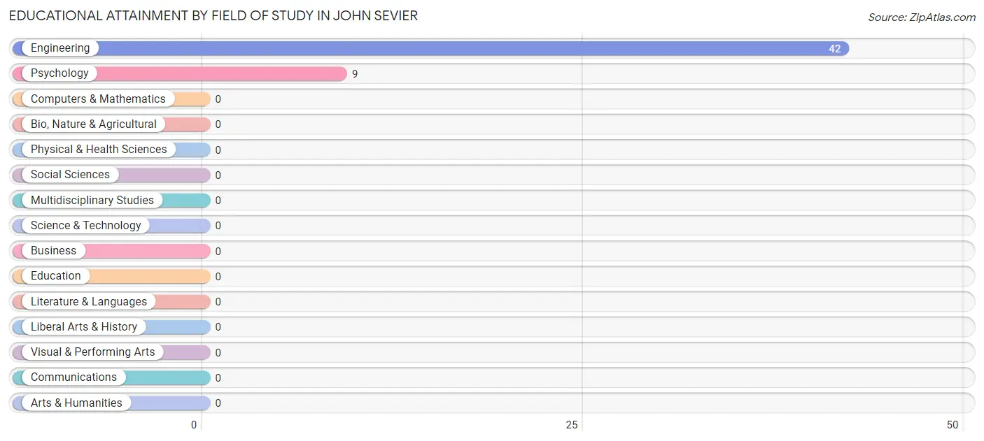 Educational Attainment by Field of Study in John Sevier